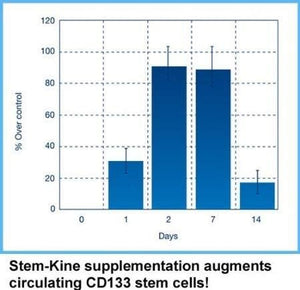 Stem-Kine Stem Cell Supplements: Clinically Proven to Increase Circulating Stem Cells, Promoting Aging Support, 60 Capsules.*
