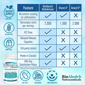 Bio Absorb Nattokinase Supplement. 100 Mg, 2000 Fus. 6-Month Supply. Non-Gmo Natto Extract Enzyme (180 Veggie Caps)