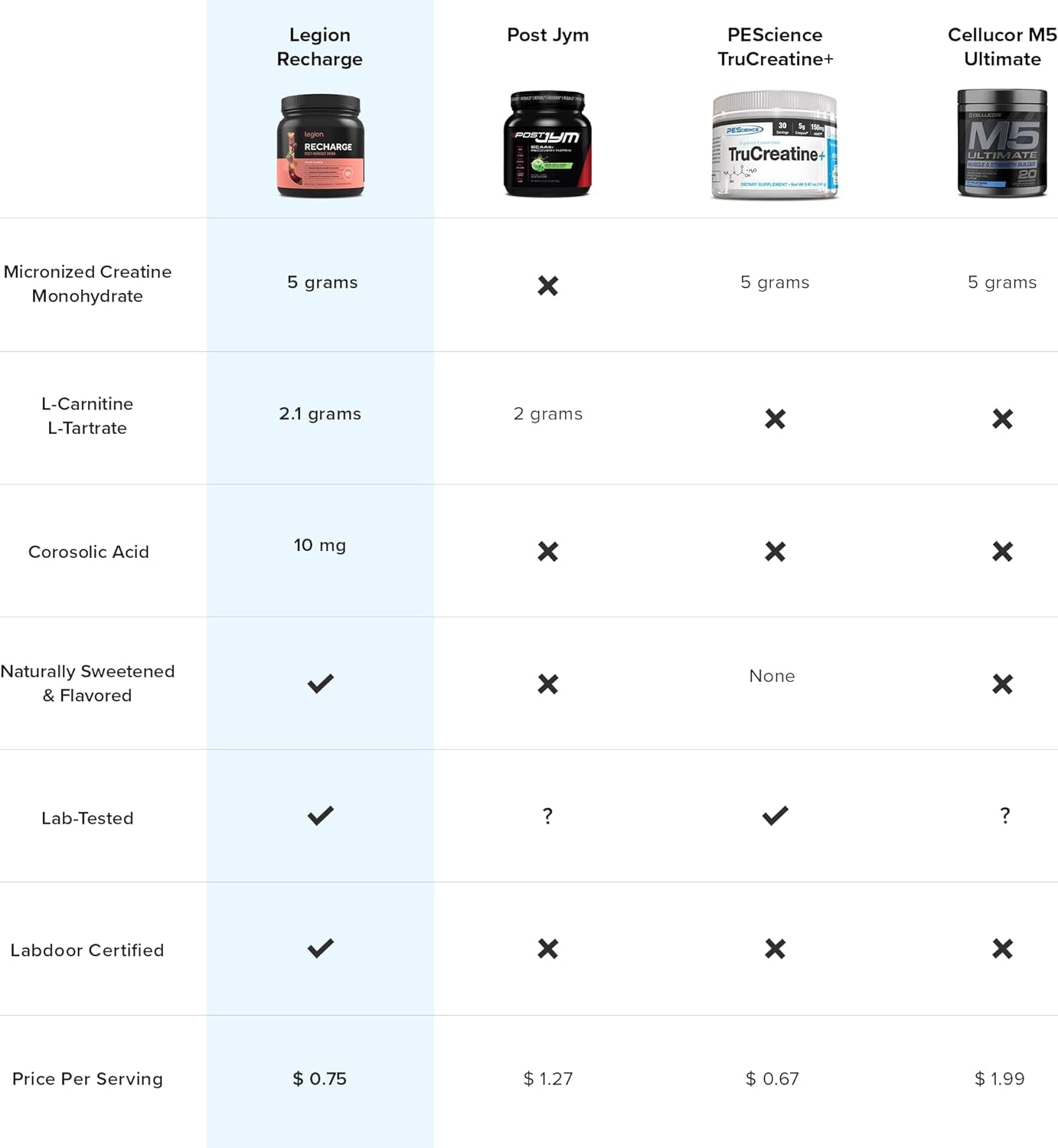 LEGION Recharge Post Workout Drink - Micronized Creatine Monohydrate Natural Post Workout Recovery Drink - Muscle Builder & Recovery Booster Post Workout Supplements (Sour Candy, 30 Servings) 