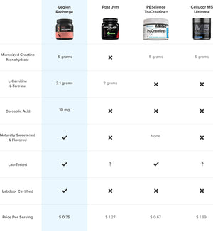 LEGION Recharge Post Workout Drink - Micronized Creatine Monohydrate Natural Post Workout Recovery Drink - Muscle Builder & Recovery Booster Post Workout Supplements (Sour Candy, 30 Servings) 