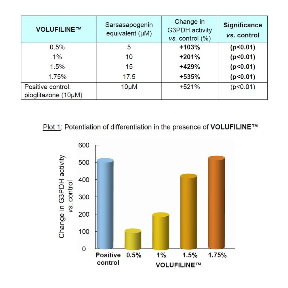 [ Volufiline 30Ml ] Cosmetic Ingredient -100% Volufiline Ampoule 30Ml(1 Fl. Oz) France SEDERMA | Cosmetic Grade | for Face and Body Improve Skin Elasticity, Wrinkle Improvement