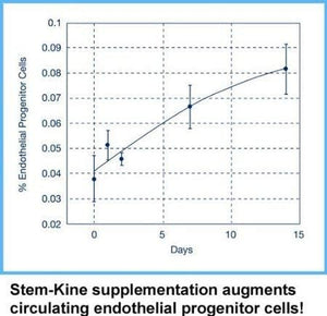 Stem-Kine Stem Cell Supplements: Clinically Proven to Increase Circulating Stem Cells, Promoting Aging Support, 60 Capsules.*