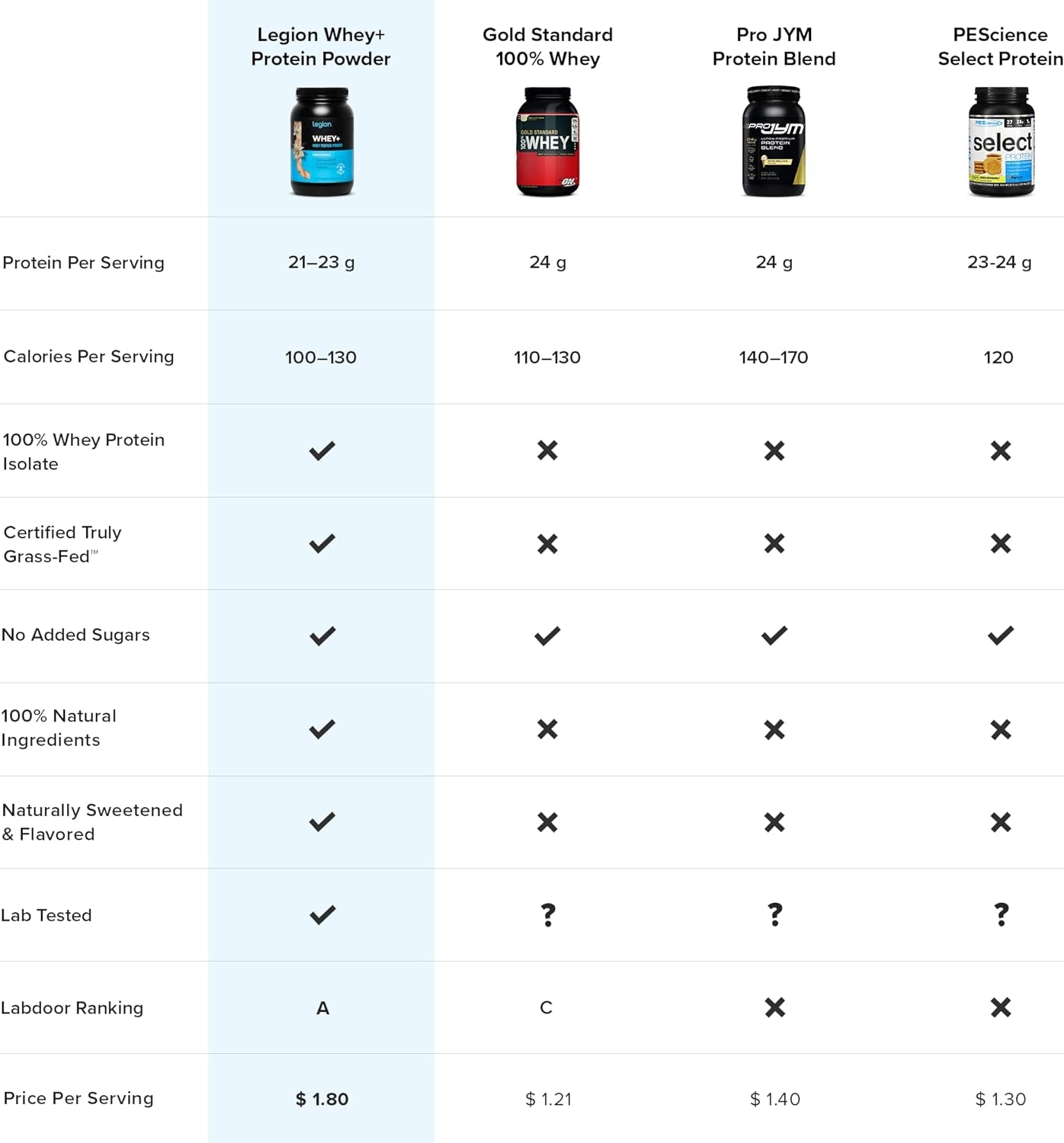LEGION Whey+ Unflavored Whey Isolate Protein Powder from Grass Fed Cows - Low Carb, Low Calorie, Non-Gmo, Lactose Free, Gluten Free, Sugar Free, All Natural Whey Protein Isolate, 30 Servings… 