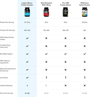 LEGION Whey+ Unflavored Whey Isolate Protein Powder from Grass Fed Cows - Low Carb, Low Calorie, Non-Gmo, Lactose Free, Gluten Free, Sugar Free, All Natural Whey Protein Isolate, 30 Servings… 