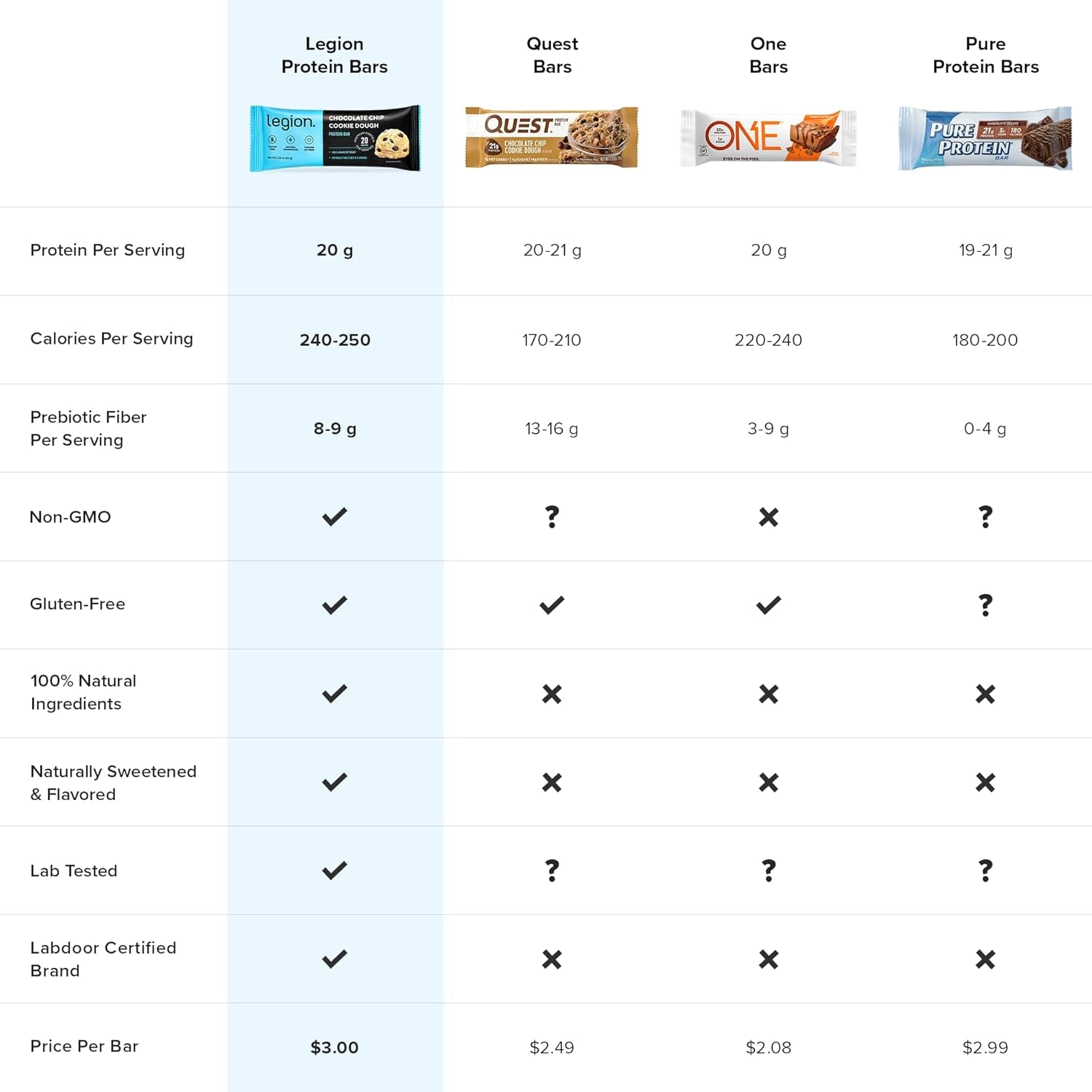 Legion Protein Bar Blueberry Muffin - 100% Whey Protein, Soy Free Protein Bars with Prebiotic Fiber - Low Fat Healthy Protein Bar - Gluten Free, Naturally Flavored, Low Sugar Protein Bars (12 Count)