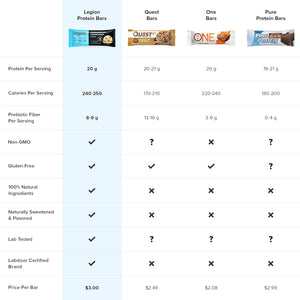 Legion Protein Bar Blueberry Muffin - 100% Whey Protein, Soy Free Protein Bars with Prebiotic Fiber - Low Fat Healthy Protein Bar - Gluten Free, Naturally Flavored, Low Sugar Protein Bars (12 Count)