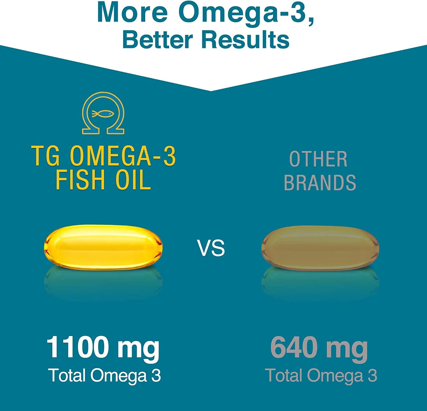 Omega 3 Fish Oil - Eye & Heart Health Supplement with 1100Mg DHA, 1100Mg EPA - Natural Triglyceride Formula, Gluten-Free - Environmentally Sustainable 