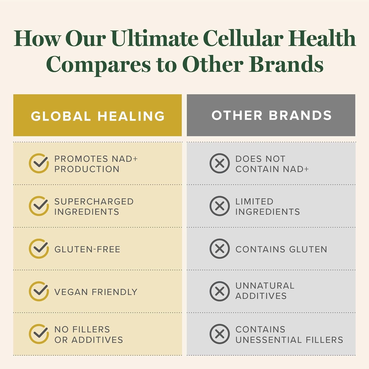 Global Healing Ultimate Cellular Health - Cellular Repair & DNA Telomere Support for Graceful Aging - 60 Capsules