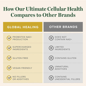 Global Healing Ultimate Cellular Health - Cellular Repair & DNA Telomere Support for Graceful Aging - 60 Capsules